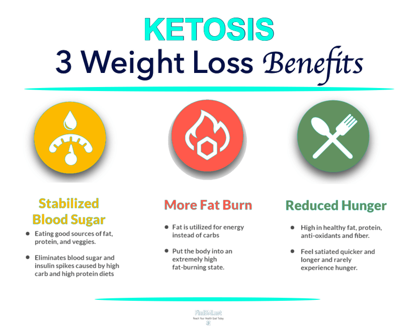 Benefits of Keto Diet | FindBMI.net